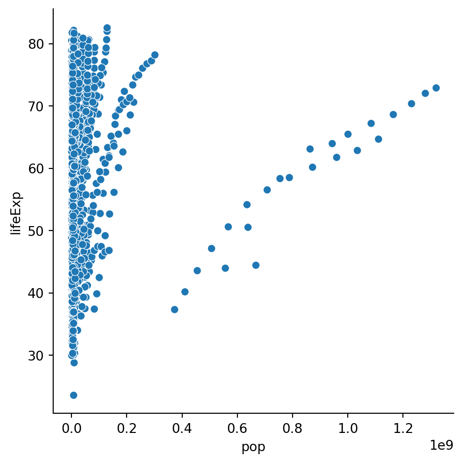 A scatterplot of the relationsship between population and life expectancy