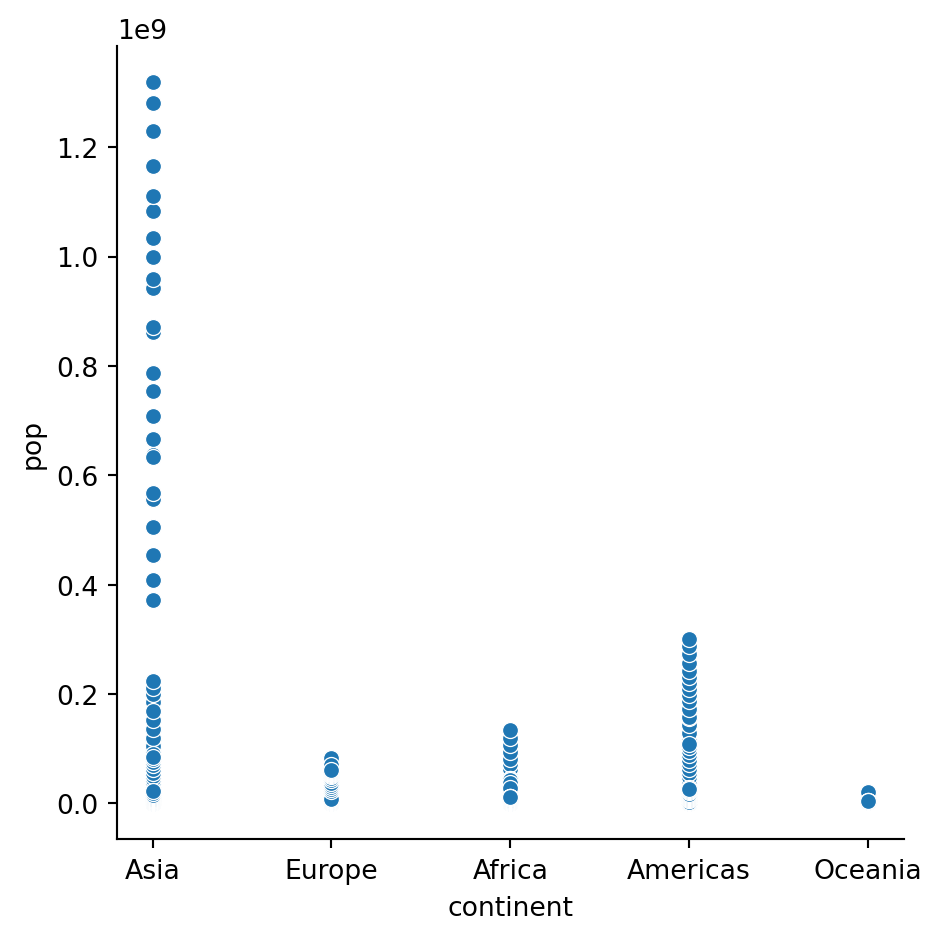 A scatterplot of population dstribution bt continent